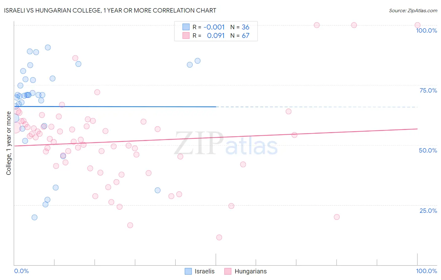 Israeli vs Hungarian College, 1 year or more