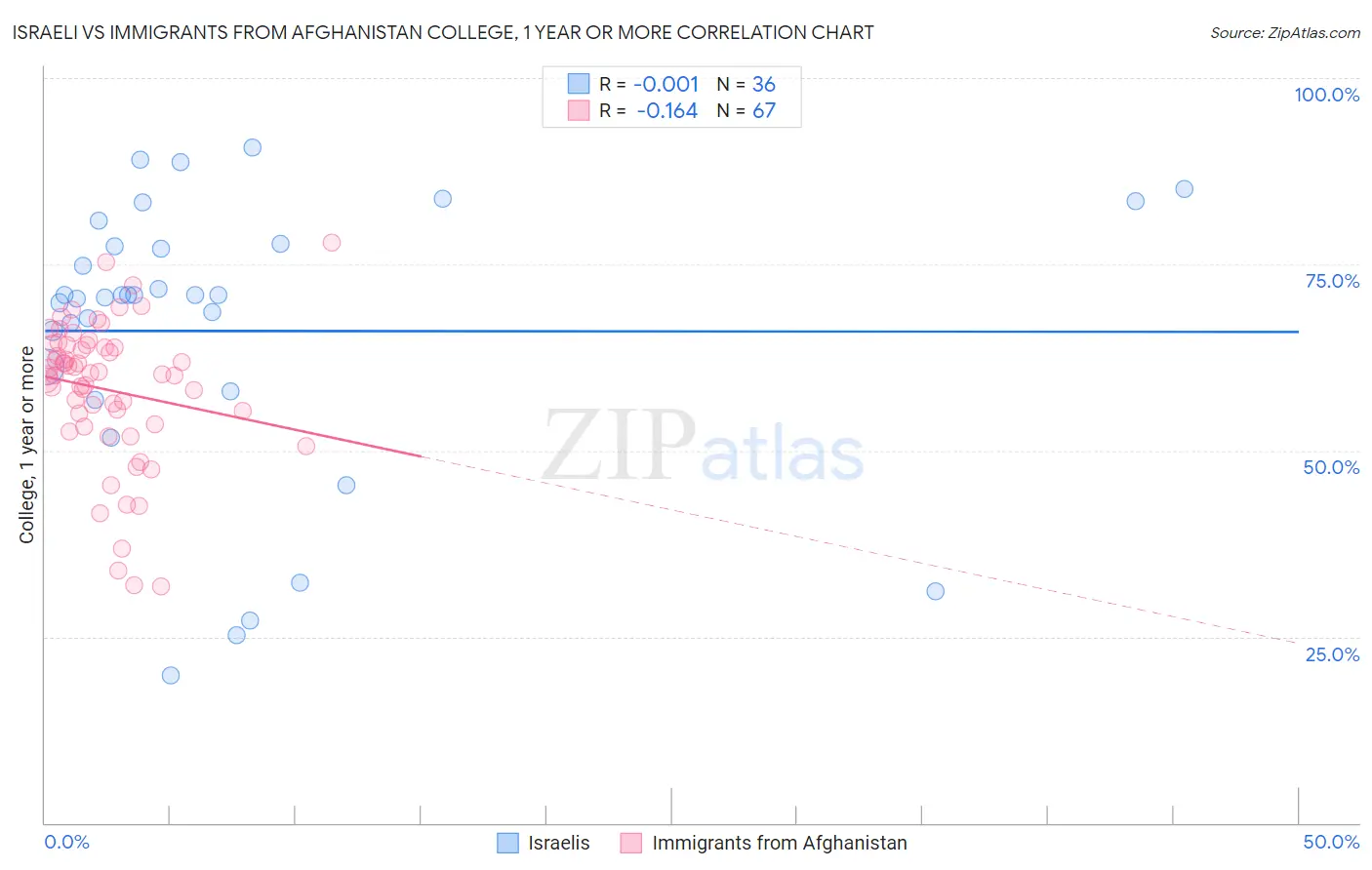 Israeli vs Immigrants from Afghanistan College, 1 year or more