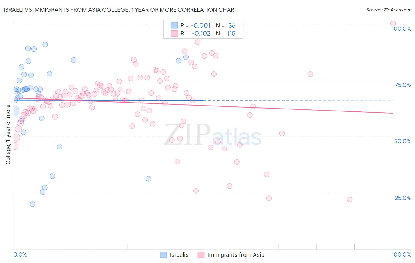 Israeli vs Immigrants from Asia College, 1 year or more