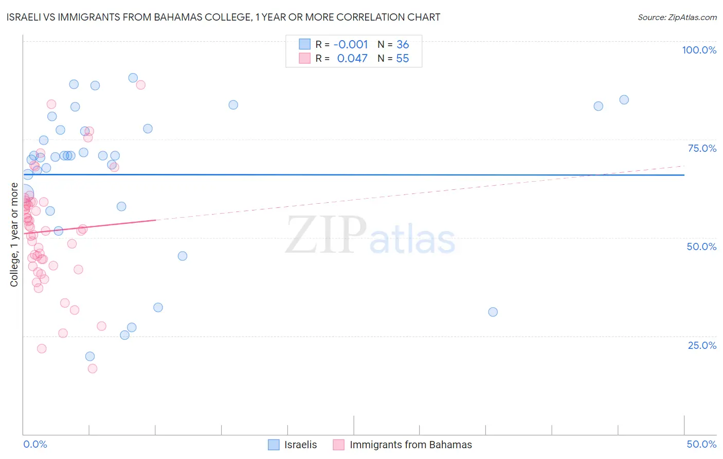 Israeli vs Immigrants from Bahamas College, 1 year or more