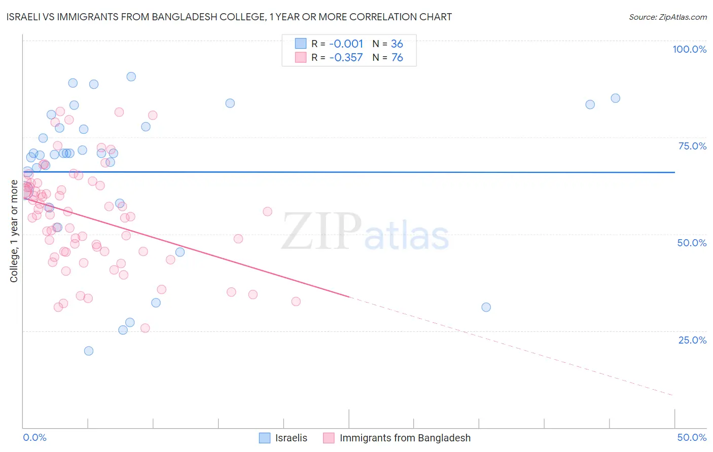 Israeli vs Immigrants from Bangladesh College, 1 year or more