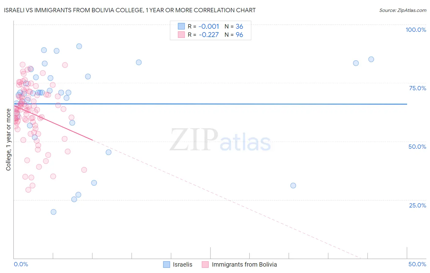 Israeli vs Immigrants from Bolivia College, 1 year or more