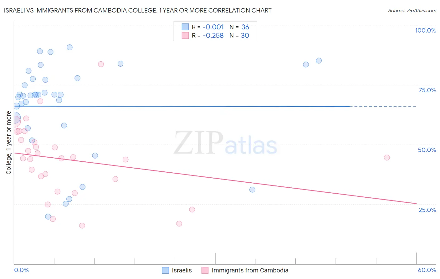 Israeli vs Immigrants from Cambodia College, 1 year or more