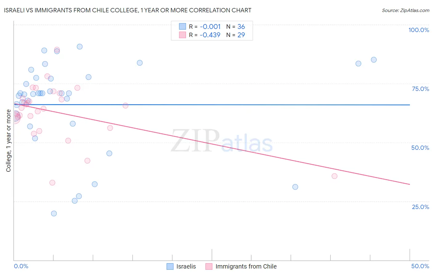 Israeli vs Immigrants from Chile College, 1 year or more