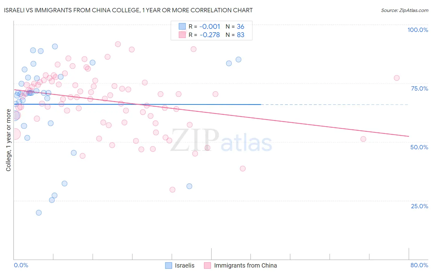 Israeli vs Immigrants from China College, 1 year or more