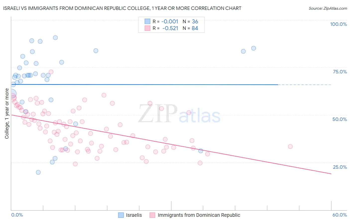 Israeli vs Immigrants from Dominican Republic College, 1 year or more