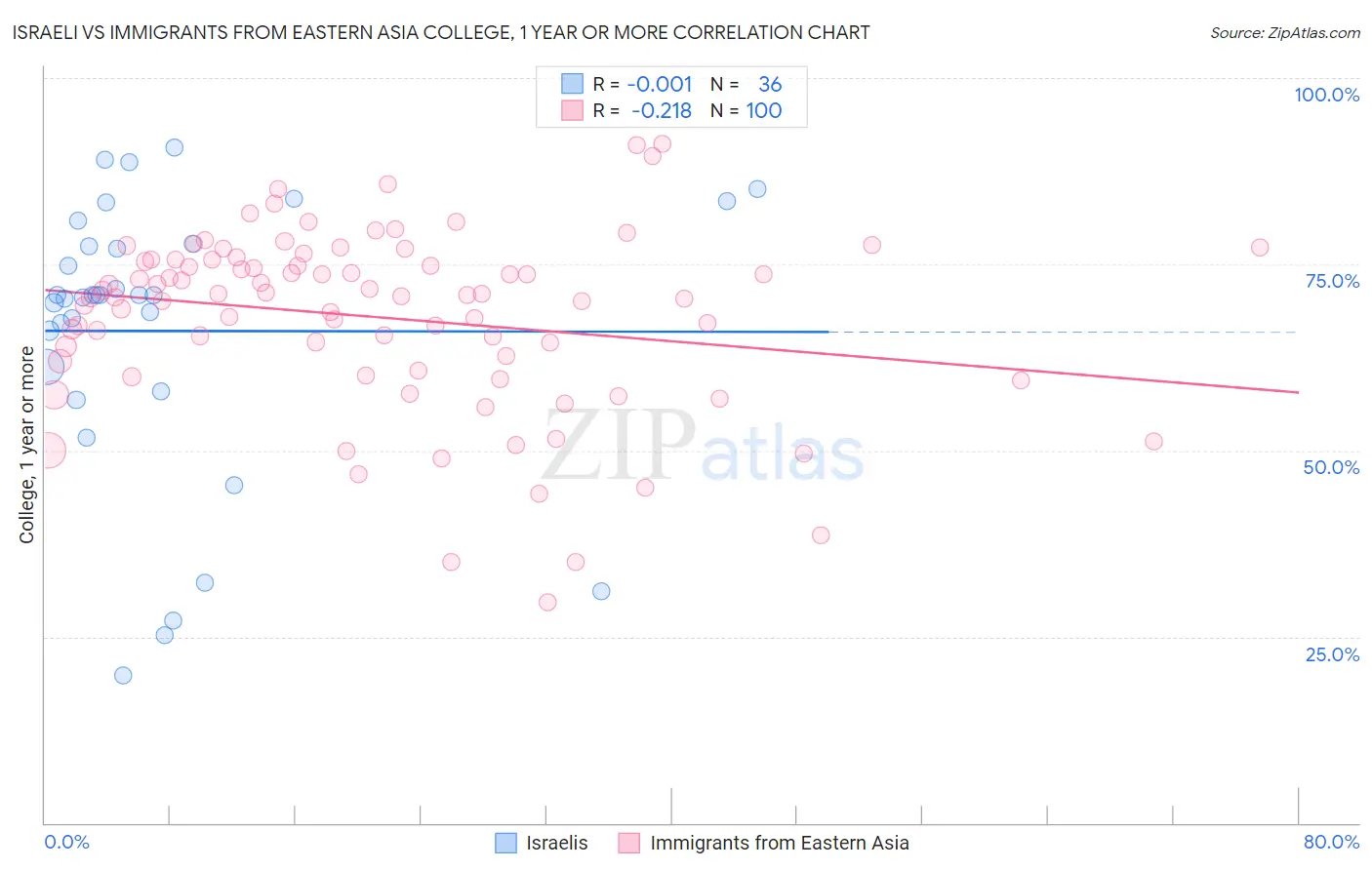 Israeli vs Immigrants from Eastern Asia College, 1 year or more