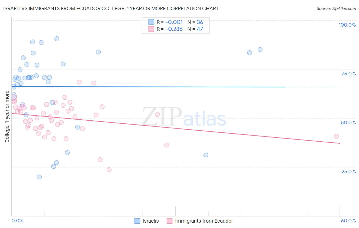 Israeli vs Immigrants from Ecuador College, 1 year or more