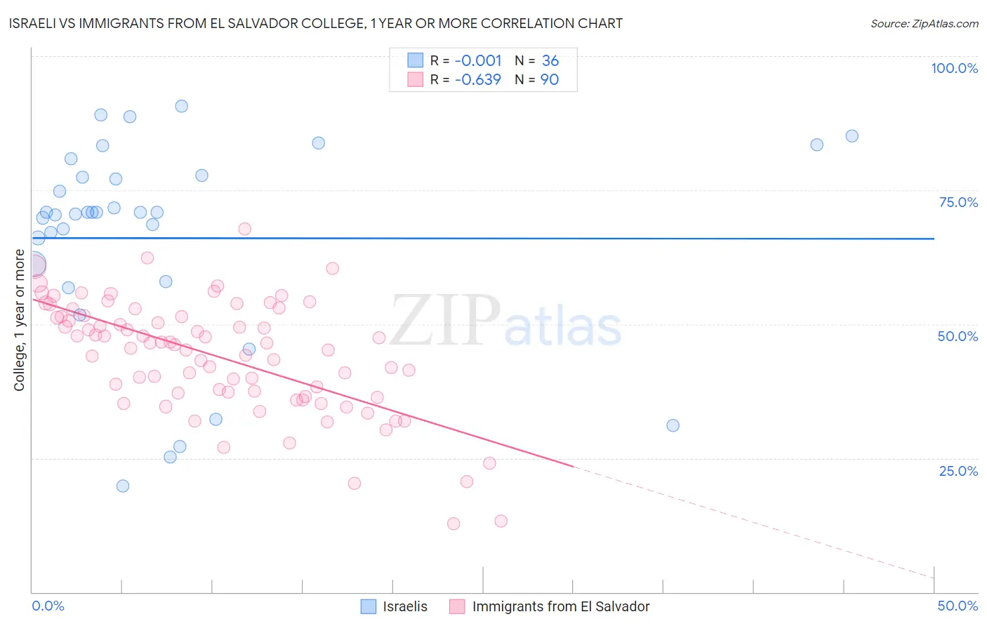 Israeli vs Immigrants from El Salvador College, 1 year or more