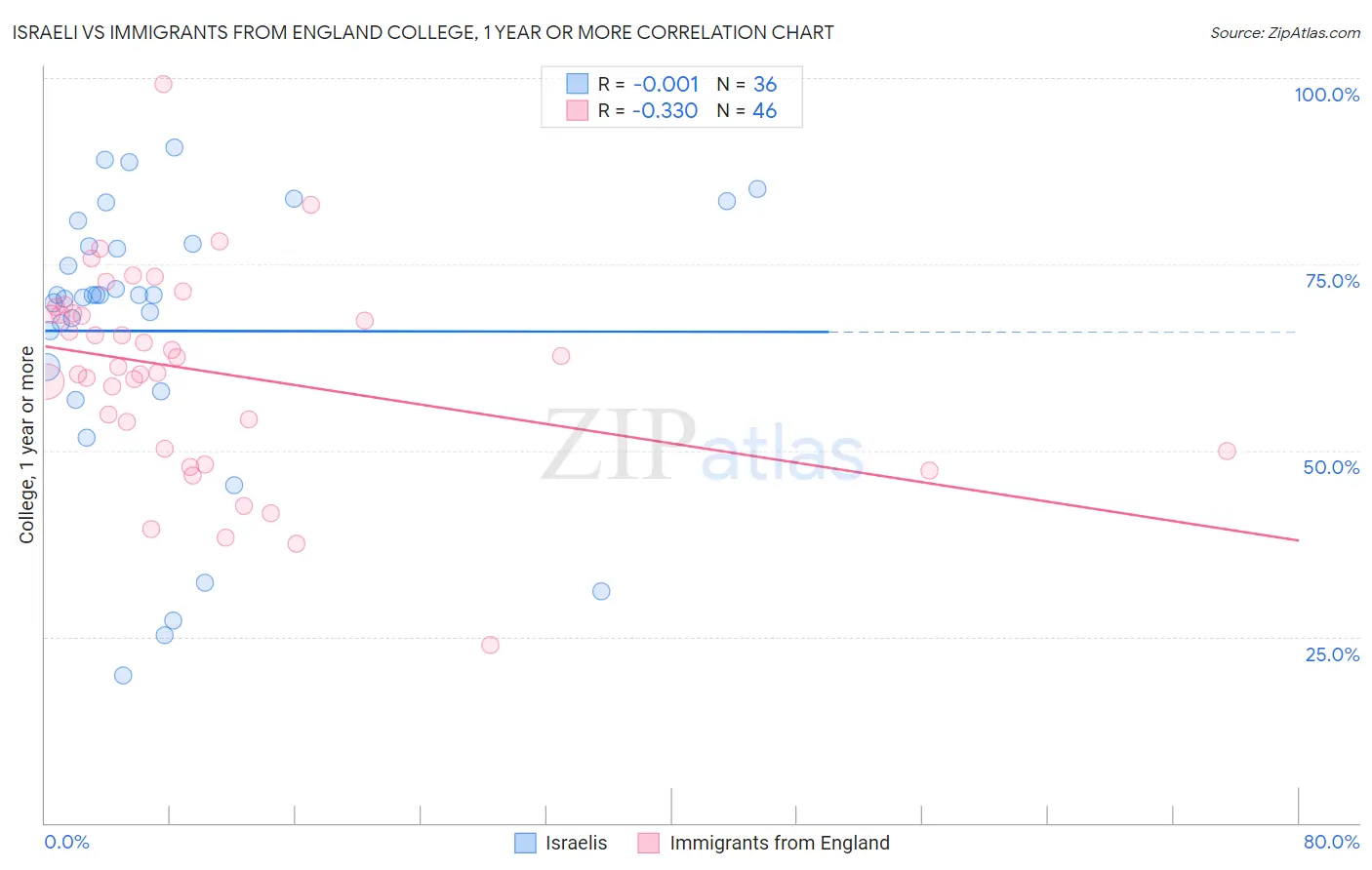 Israeli vs Immigrants from England College, 1 year or more