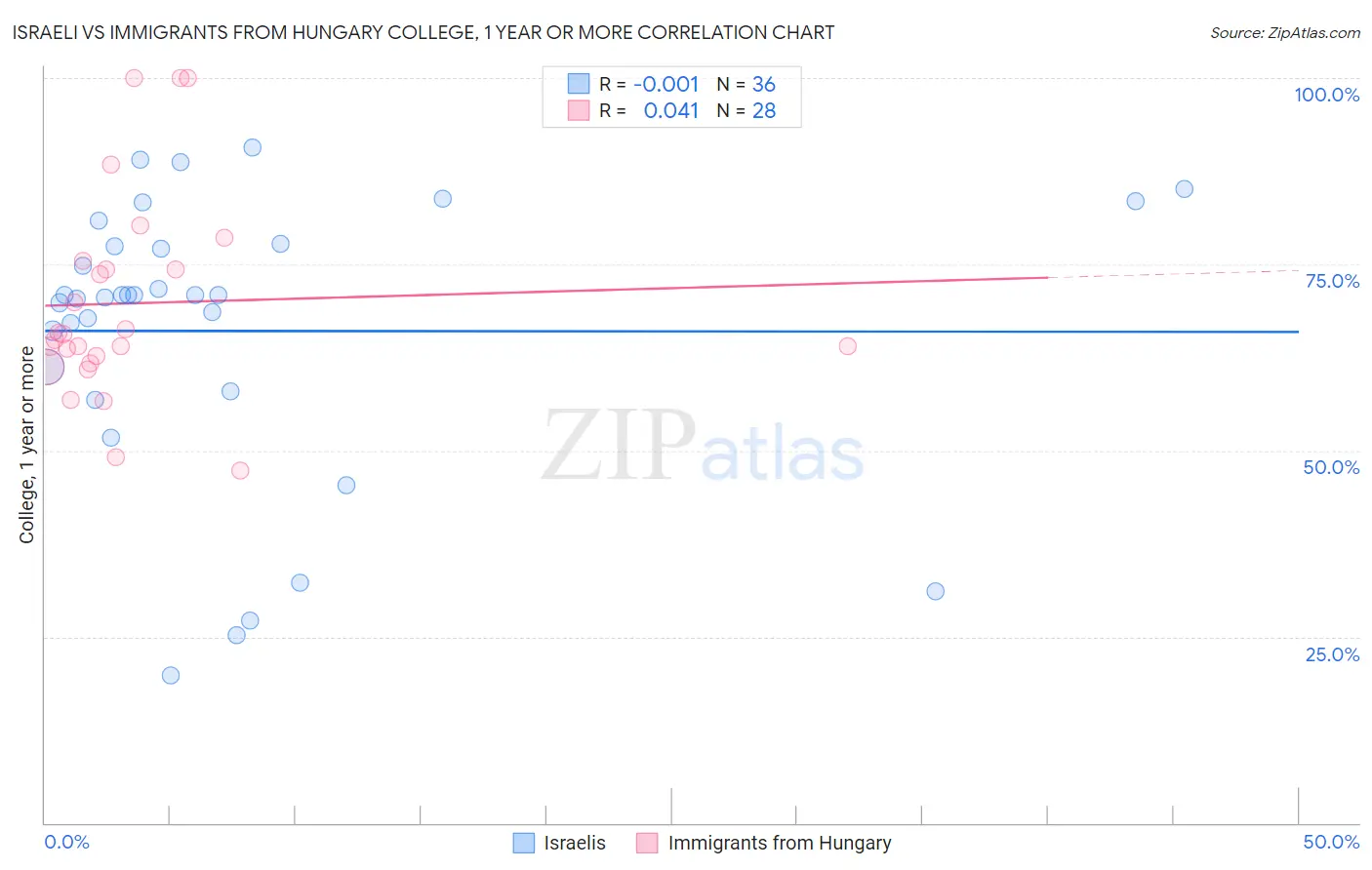 Israeli vs Immigrants from Hungary College, 1 year or more