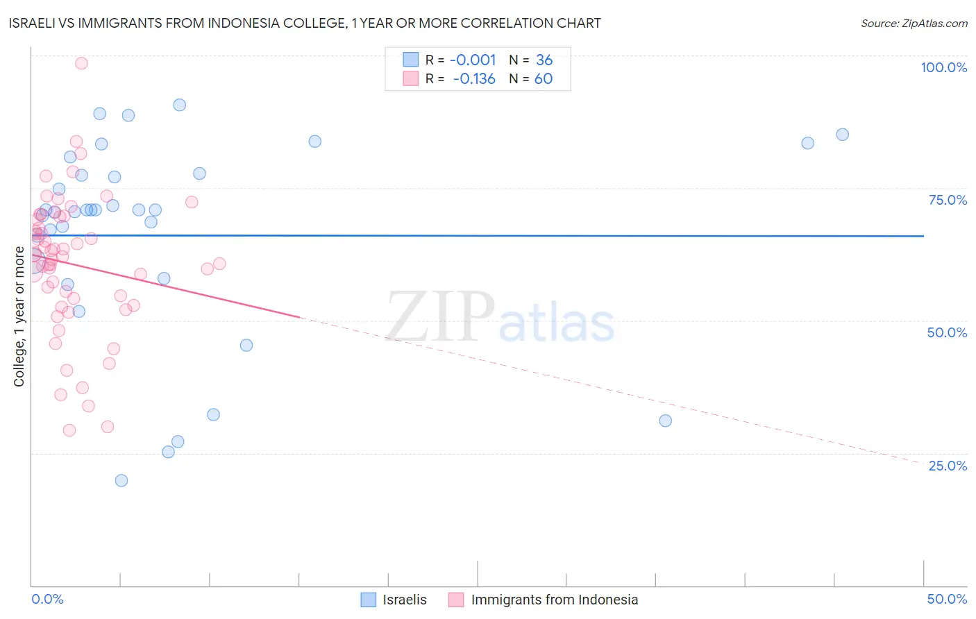 Israeli vs Immigrants from Indonesia College, 1 year or more