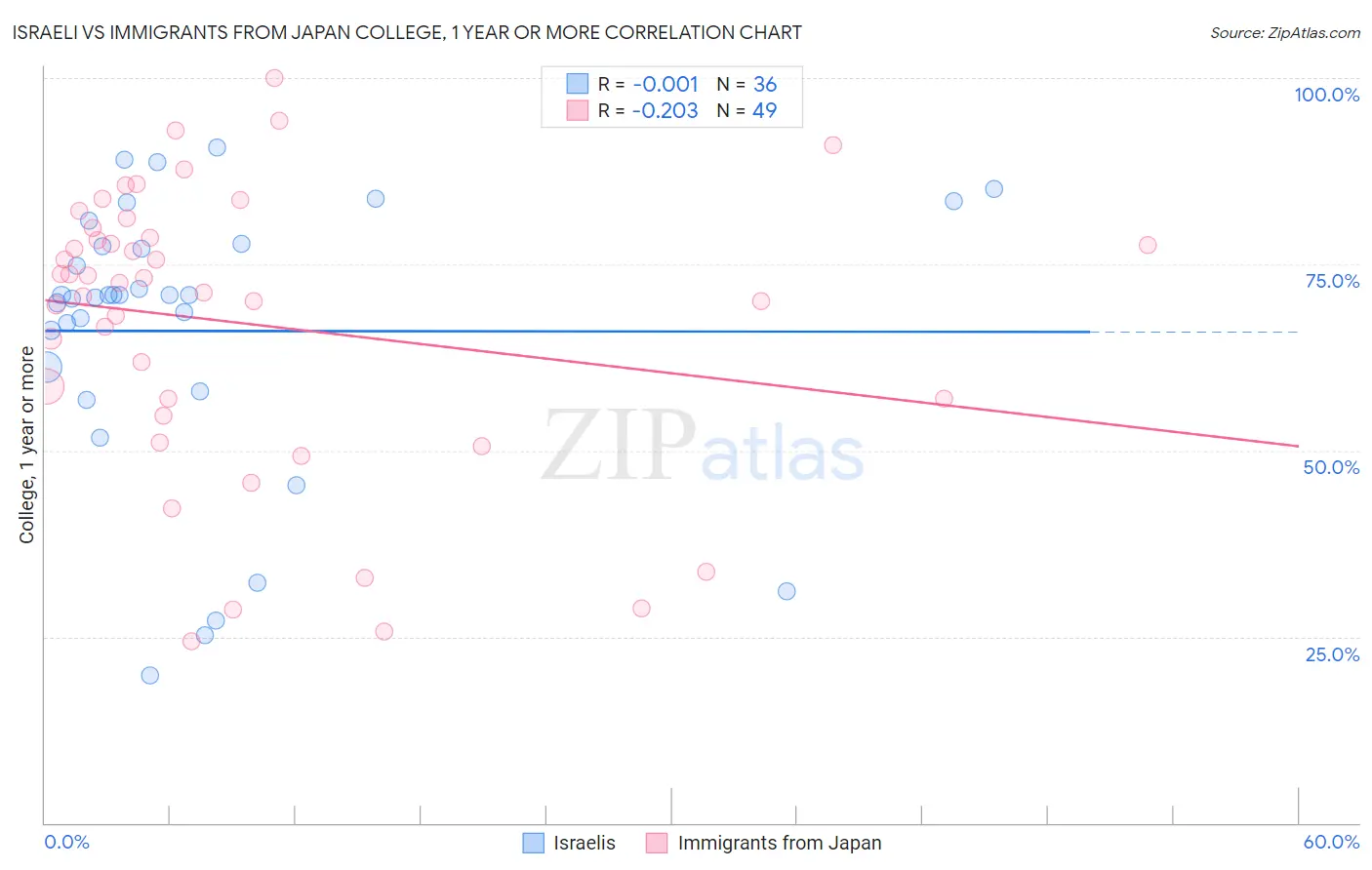 Israeli vs Immigrants from Japan College, 1 year or more