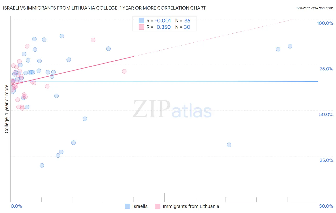 Israeli vs Immigrants from Lithuania College, 1 year or more