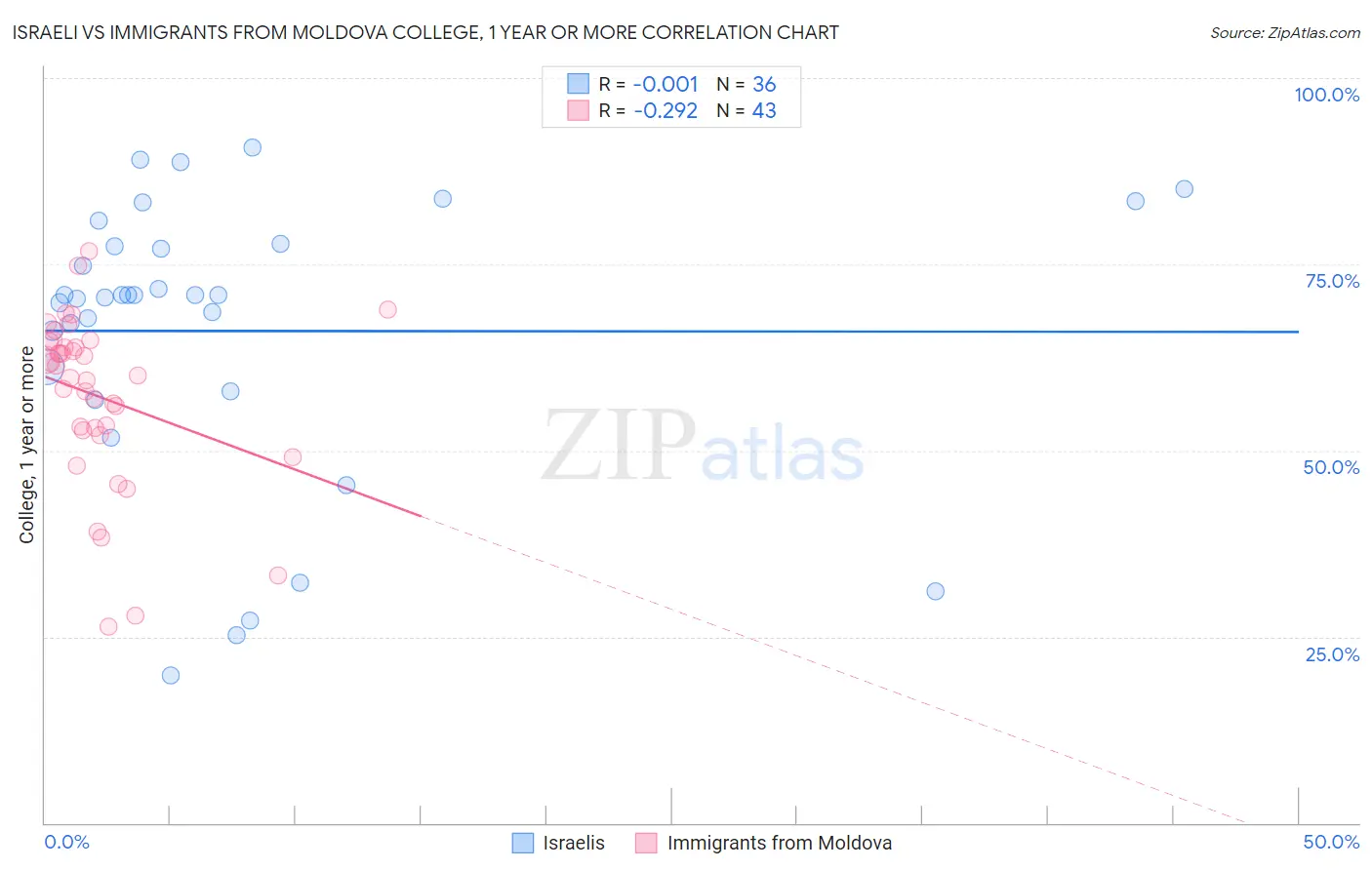 Israeli vs Immigrants from Moldova College, 1 year or more