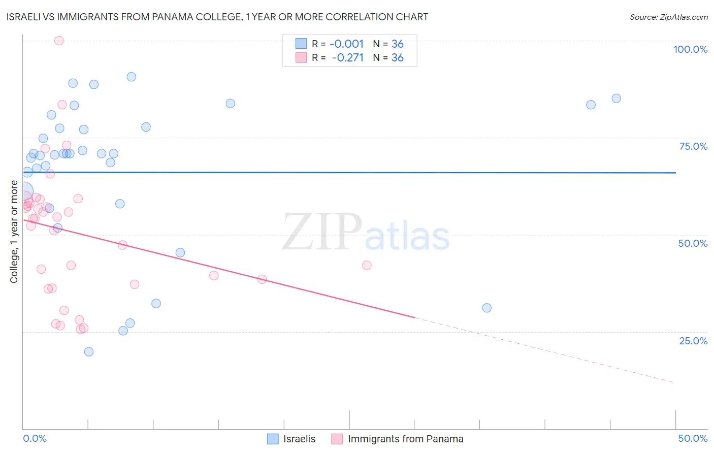 Israeli vs Immigrants from Panama College, 1 year or more