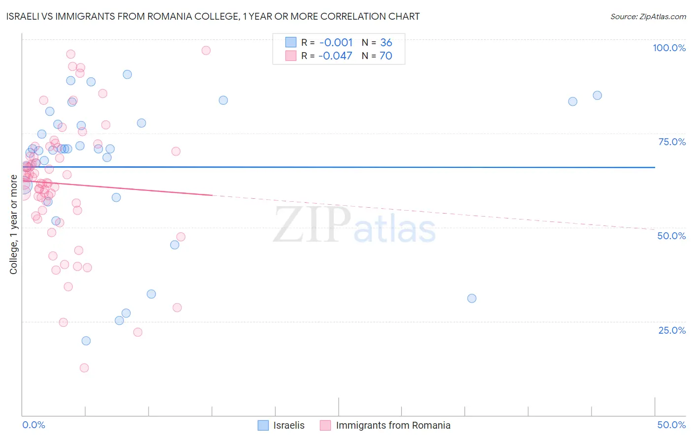 Israeli vs Immigrants from Romania College, 1 year or more