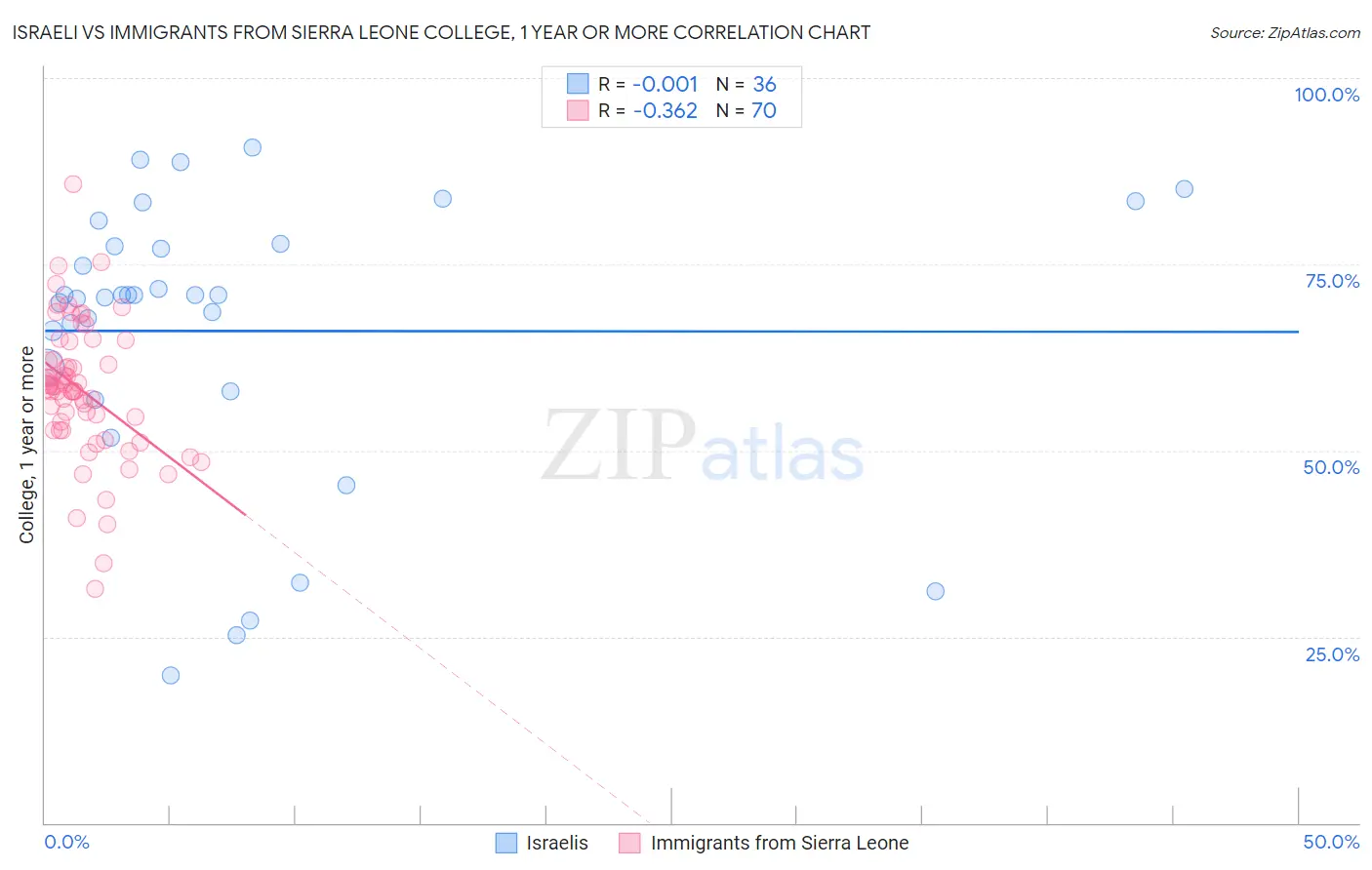 Israeli vs Immigrants from Sierra Leone College, 1 year or more