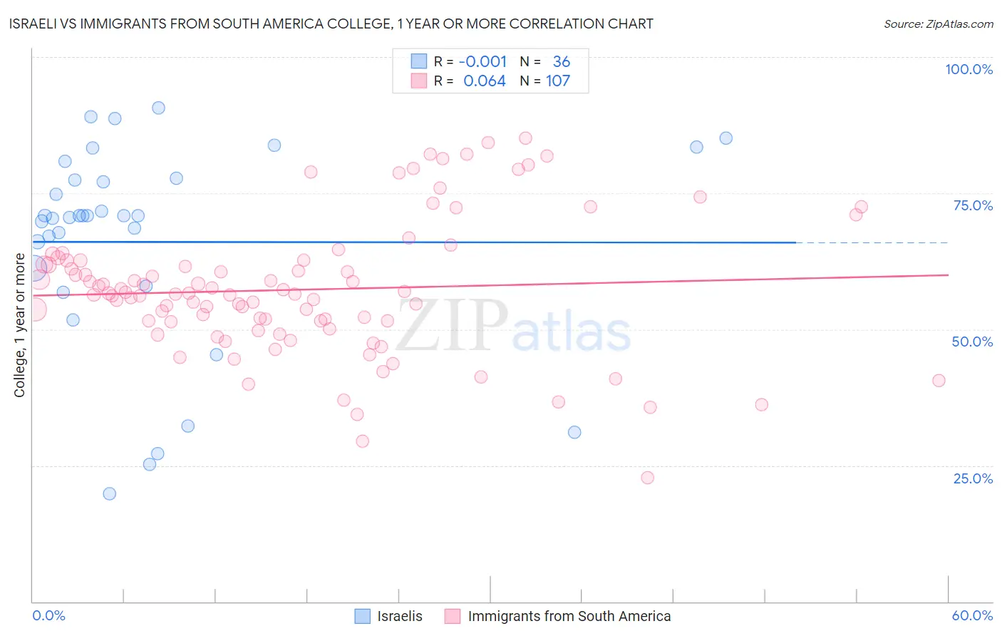 Israeli vs Immigrants from South America College, 1 year or more