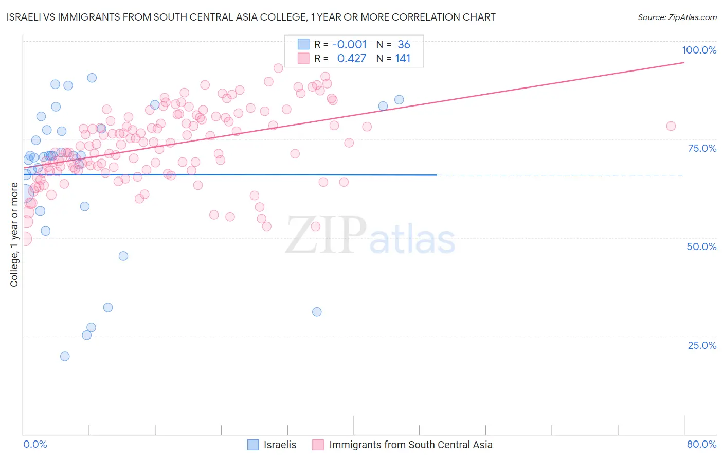 Israeli vs Immigrants from South Central Asia College, 1 year or more