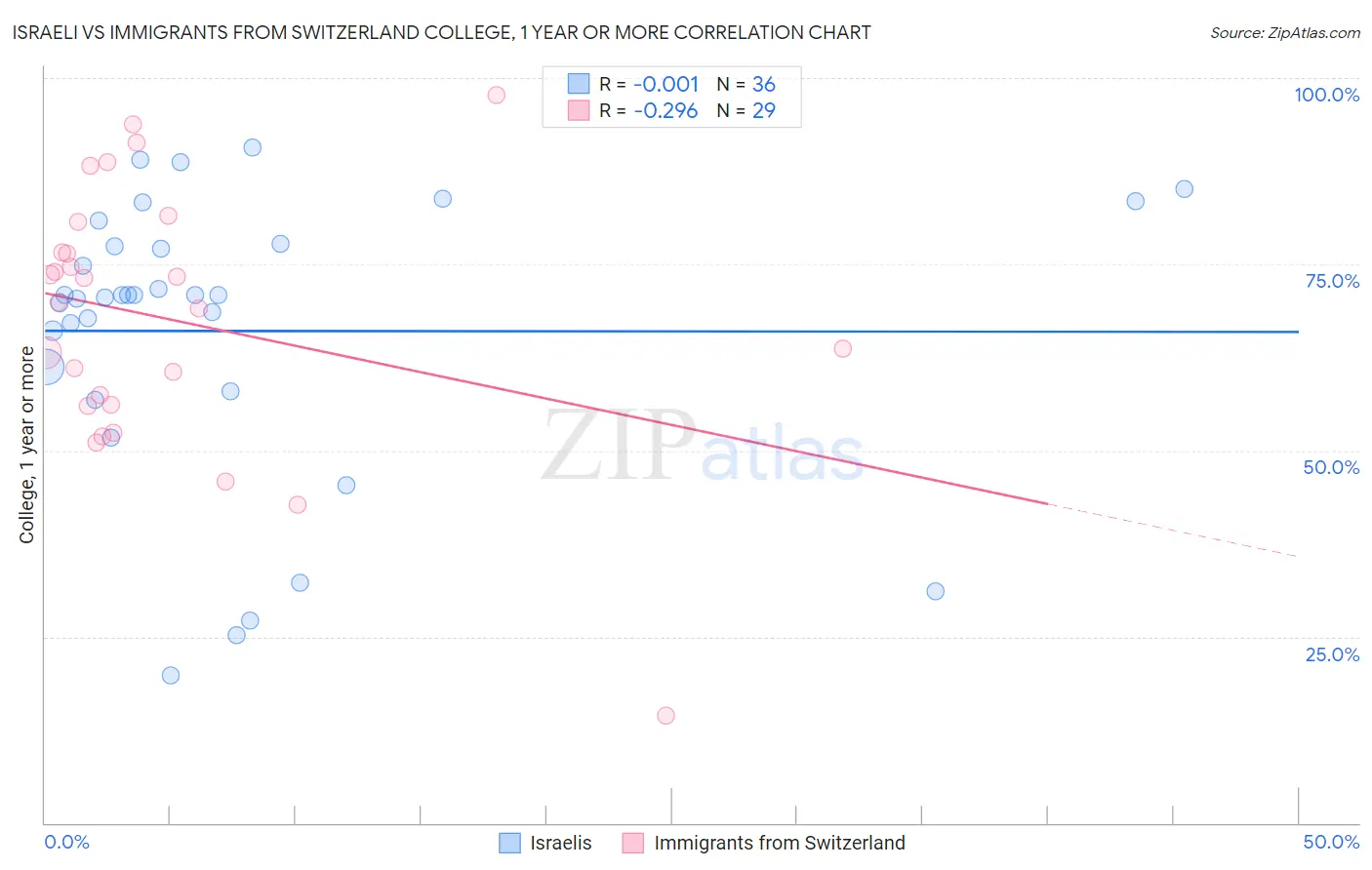 Israeli vs Immigrants from Switzerland College, 1 year or more