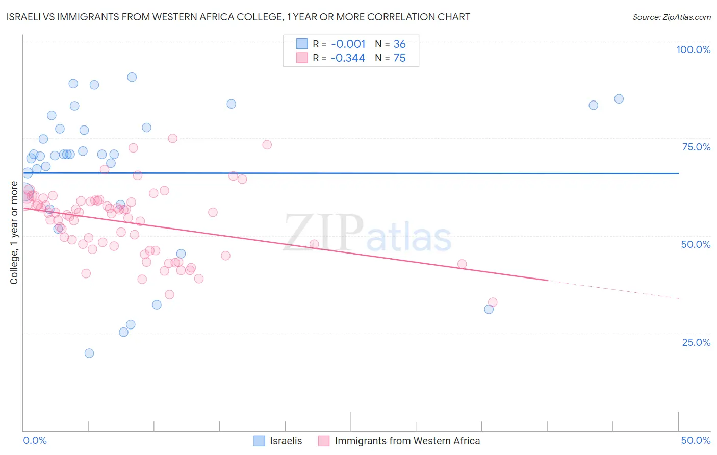 Israeli vs Immigrants from Western Africa College, 1 year or more