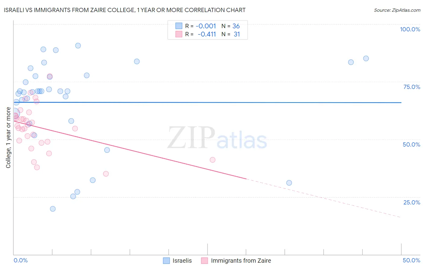 Israeli vs Immigrants from Zaire College, 1 year or more