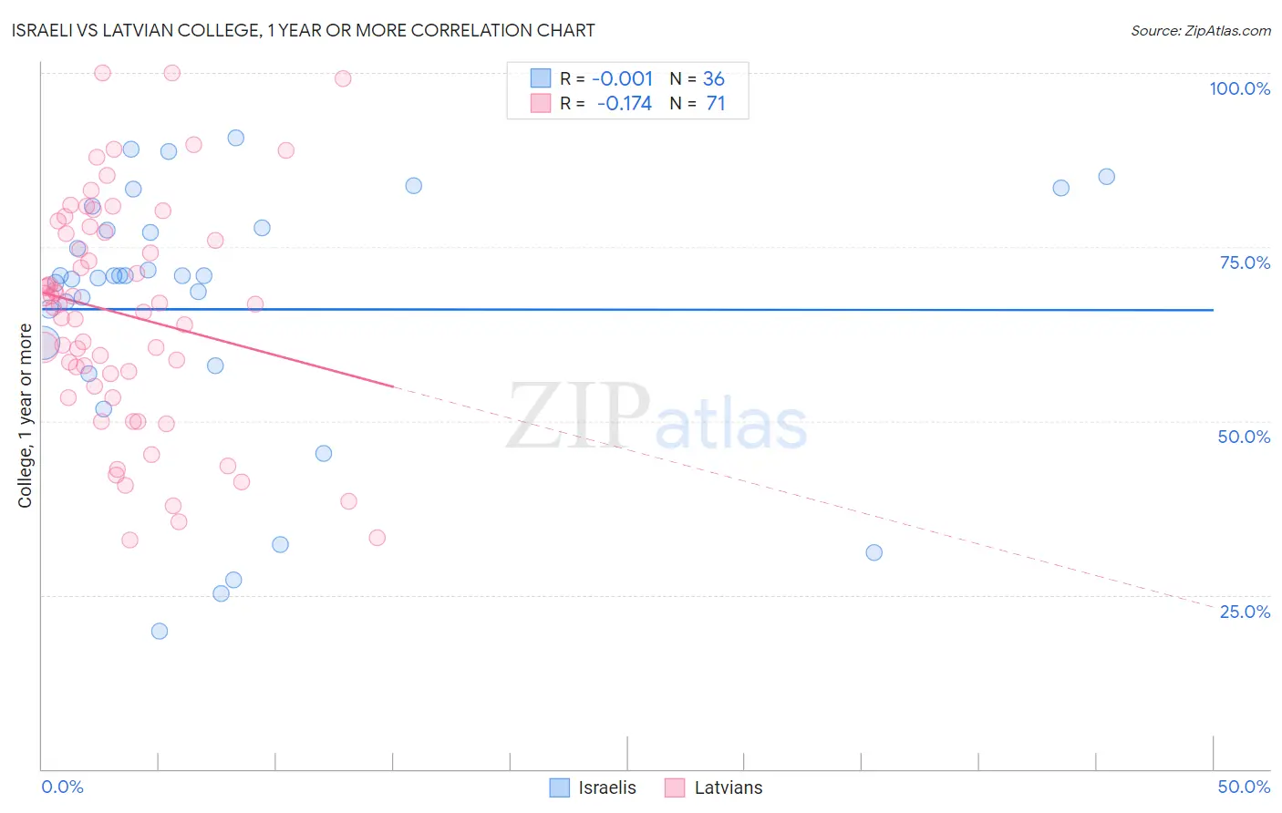 Israeli vs Latvian College, 1 year or more