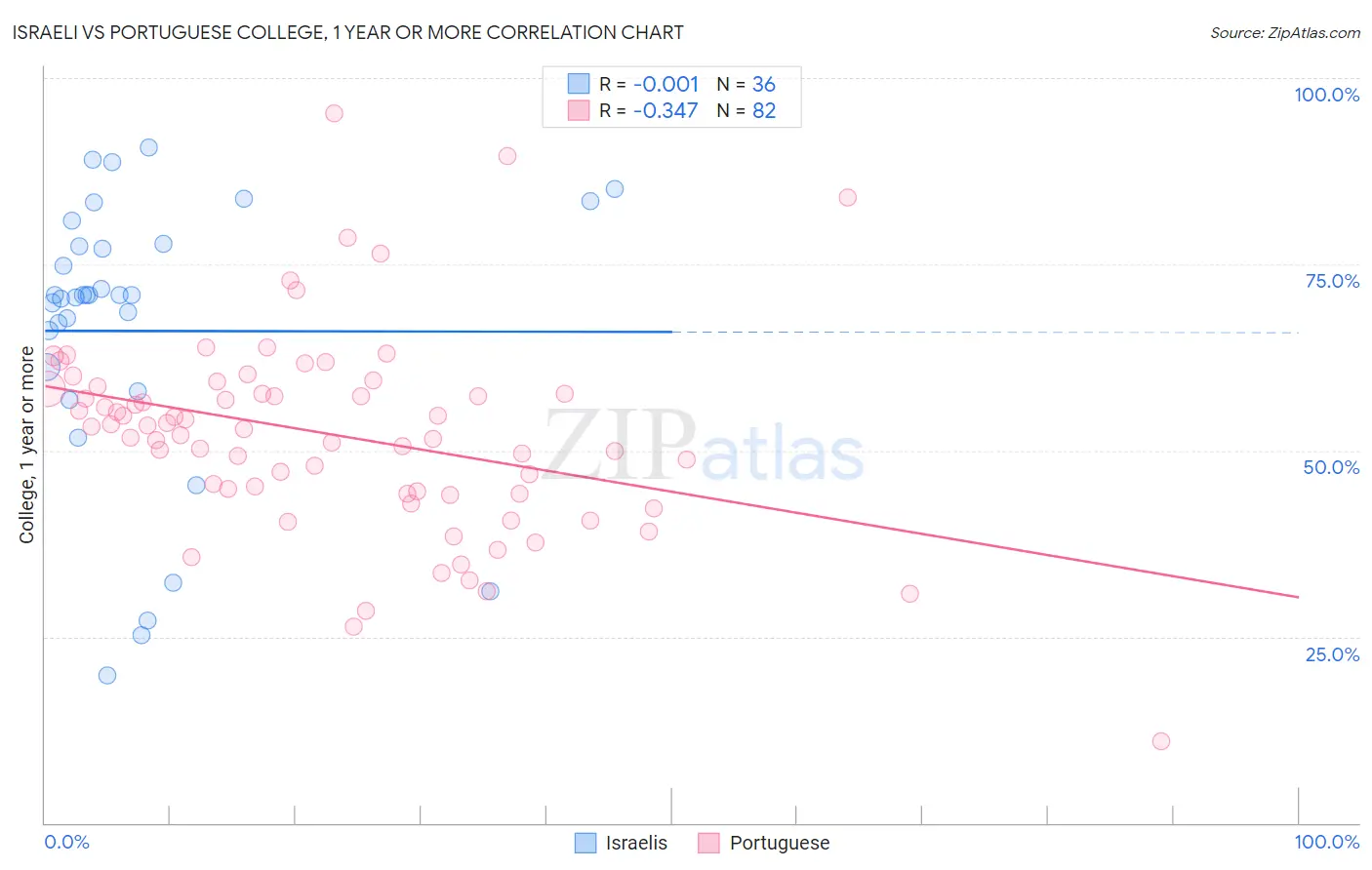 Israeli vs Portuguese College, 1 year or more