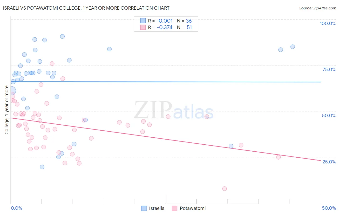 Israeli vs Potawatomi College, 1 year or more