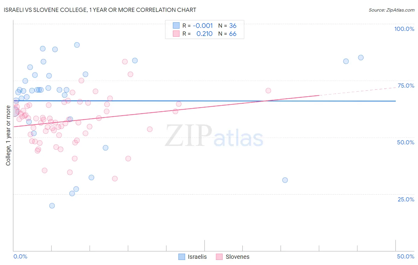 Israeli vs Slovene College, 1 year or more