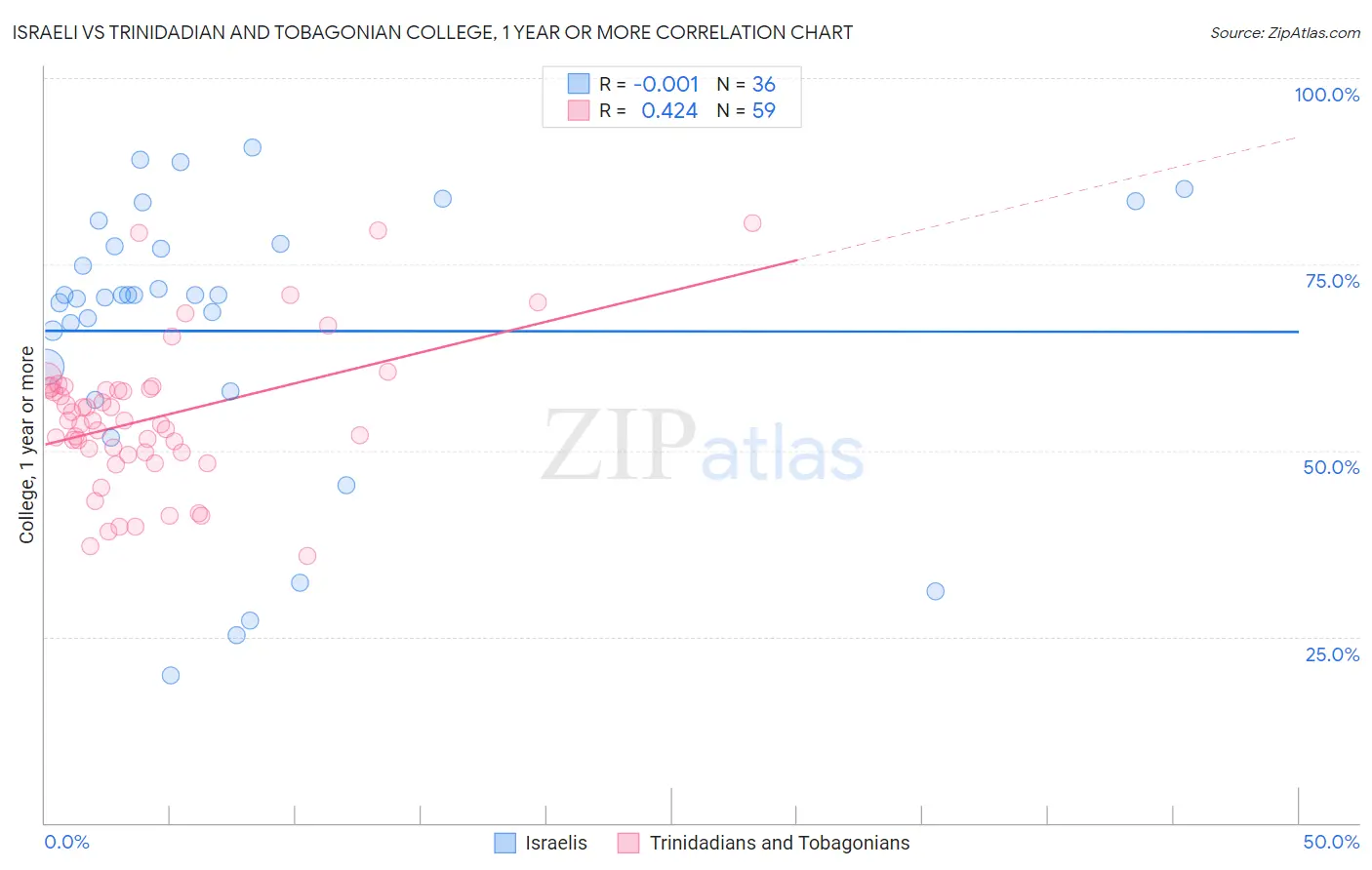 Israeli vs Trinidadian and Tobagonian College, 1 year or more