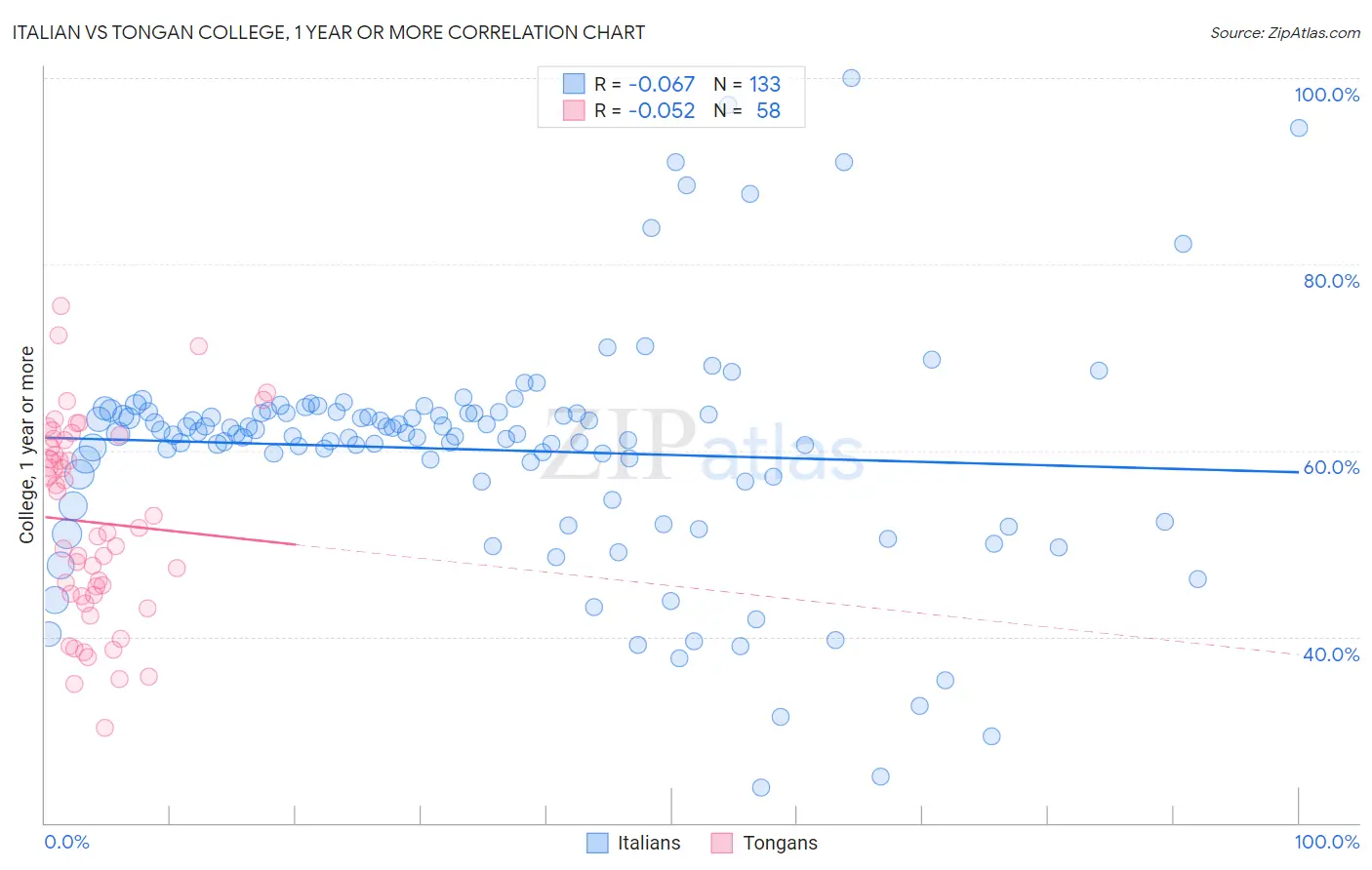 Italian vs Tongan College, 1 year or more