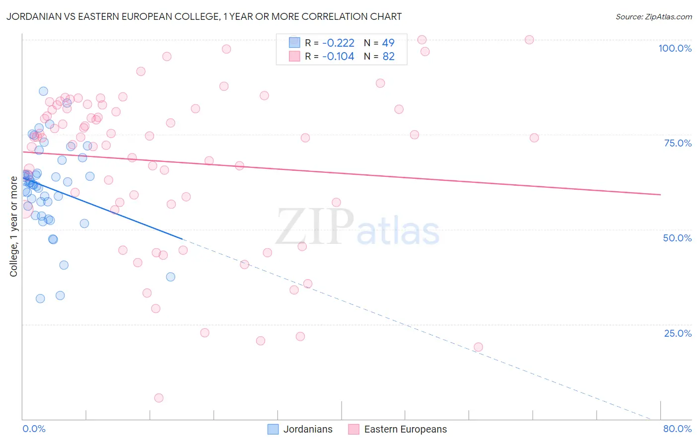 Jordanian vs Eastern European College, 1 year or more