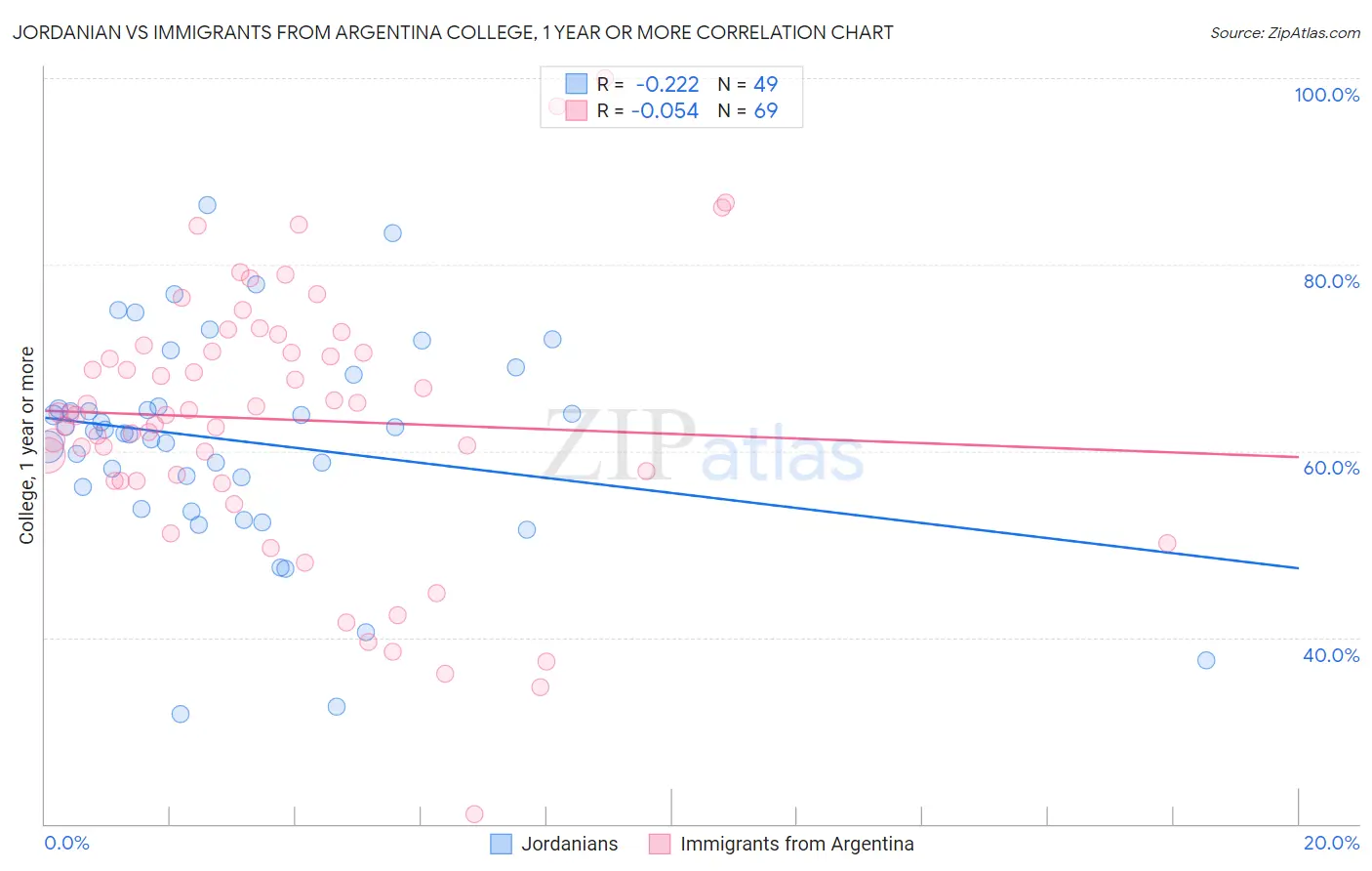 Jordanian vs Immigrants from Argentina College, 1 year or more