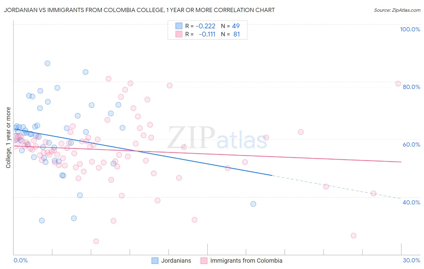 Jordanian vs Immigrants from Colombia College, 1 year or more