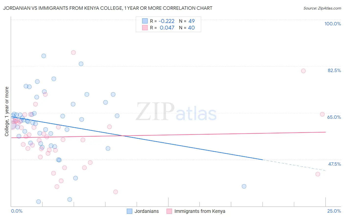 Jordanian vs Immigrants from Kenya College, 1 year or more