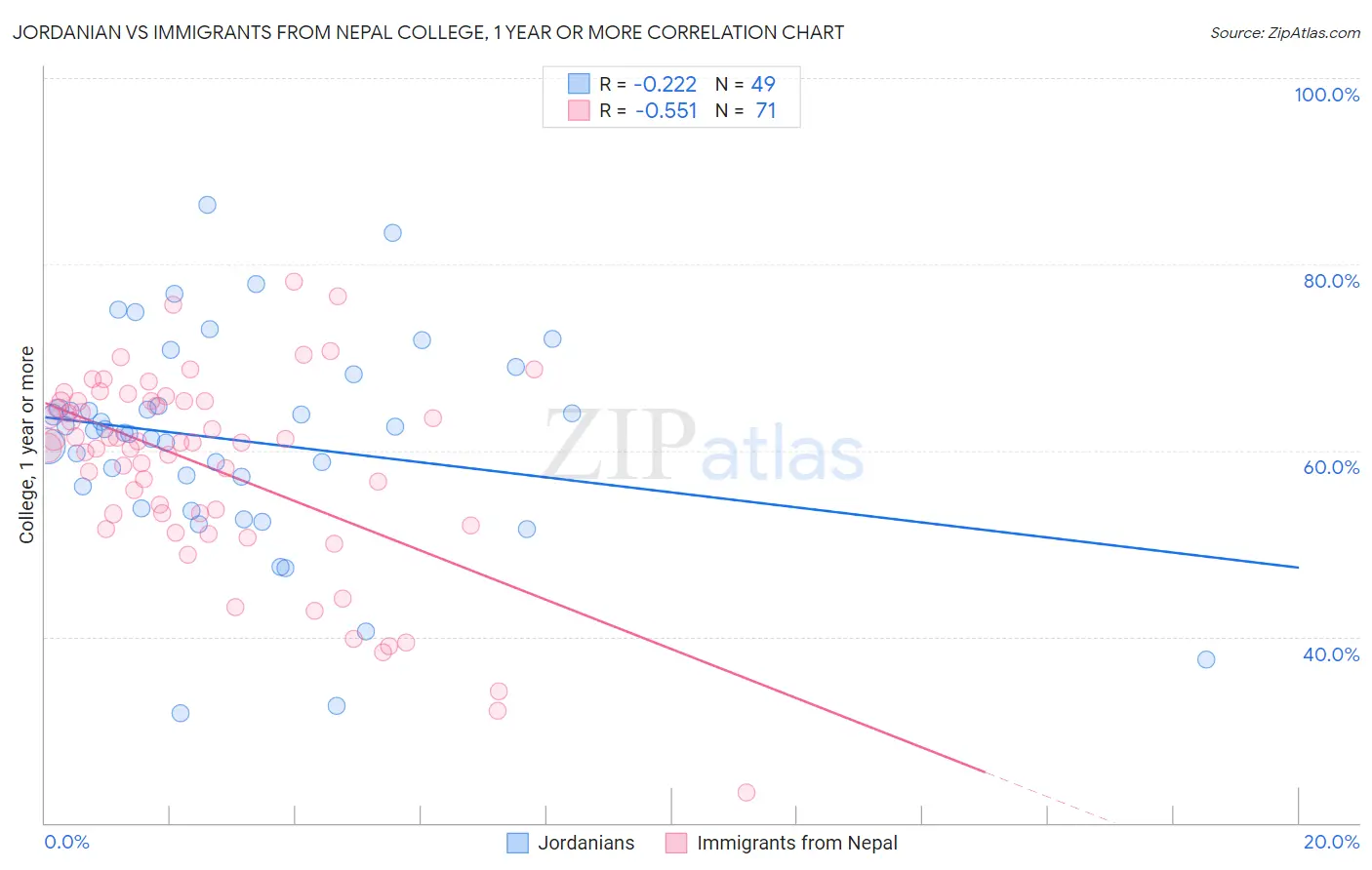 Jordanian vs Immigrants from Nepal College, 1 year or more