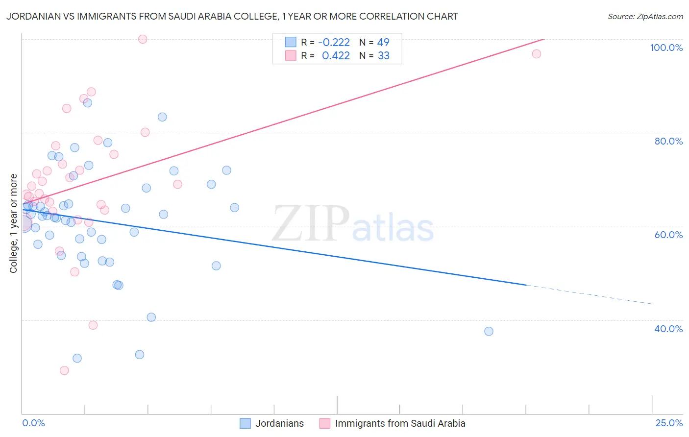 Jordanian vs Immigrants from Saudi Arabia College, 1 year or more