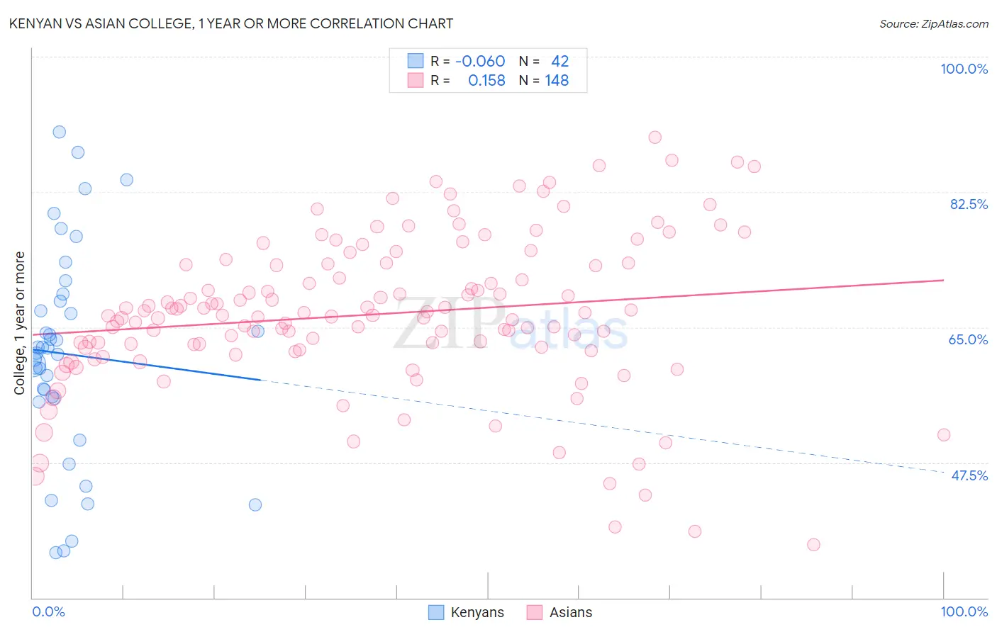 Kenyan vs Asian College, 1 year or more