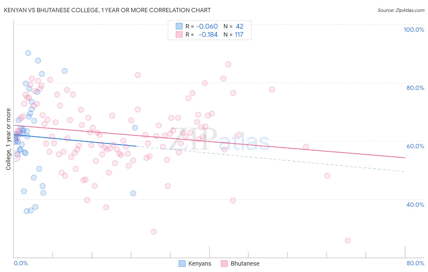 Kenyan vs Bhutanese College, 1 year or more