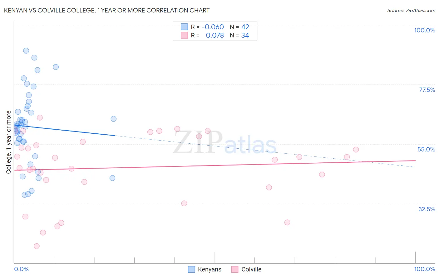 Kenyan vs Colville College, 1 year or more