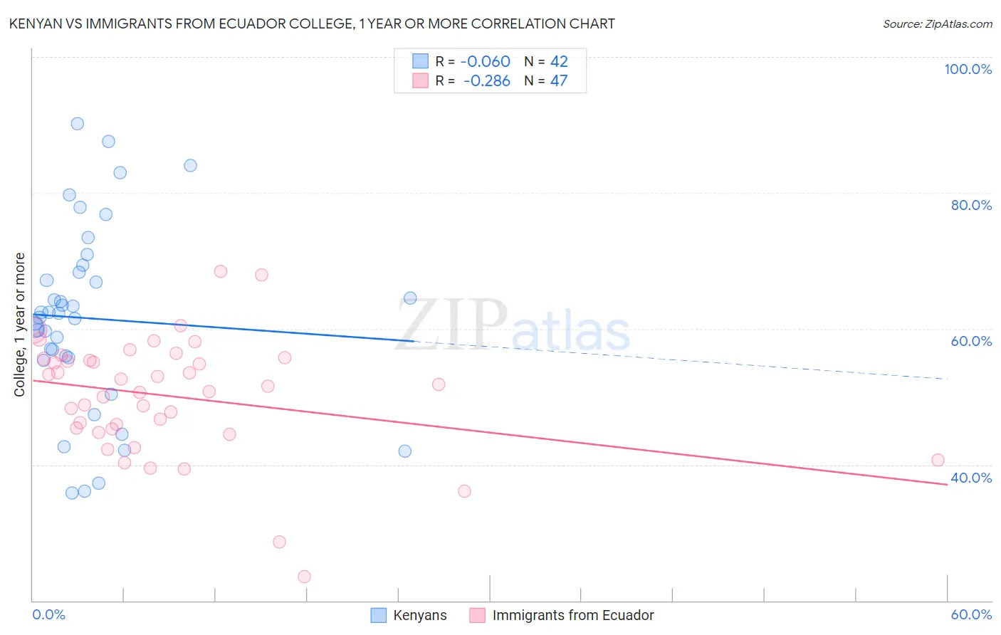 Kenyan vs Immigrants from Ecuador College, 1 year or more