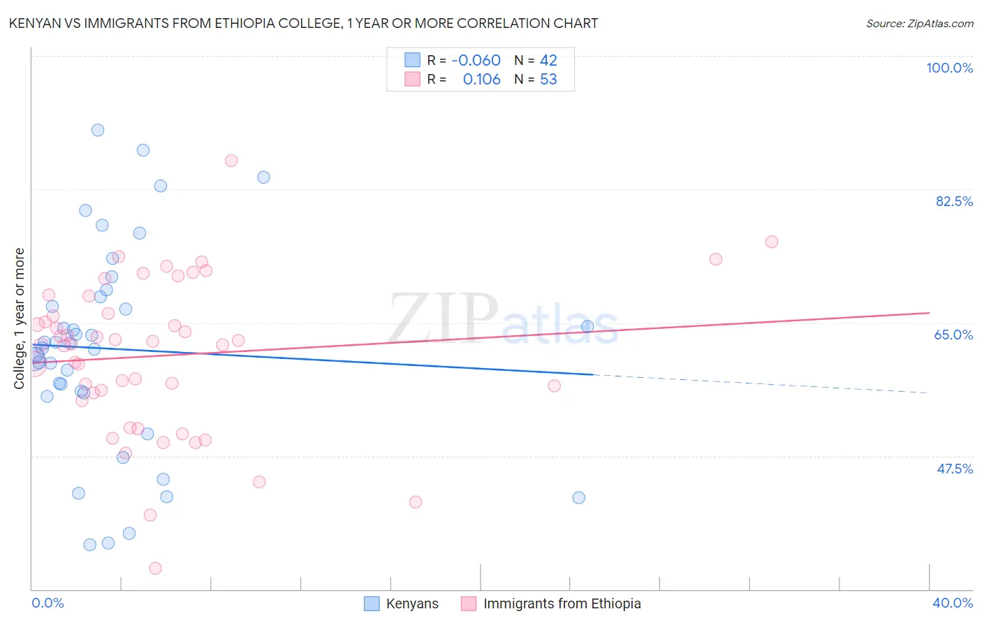 Kenyan vs Immigrants from Ethiopia College, 1 year or more