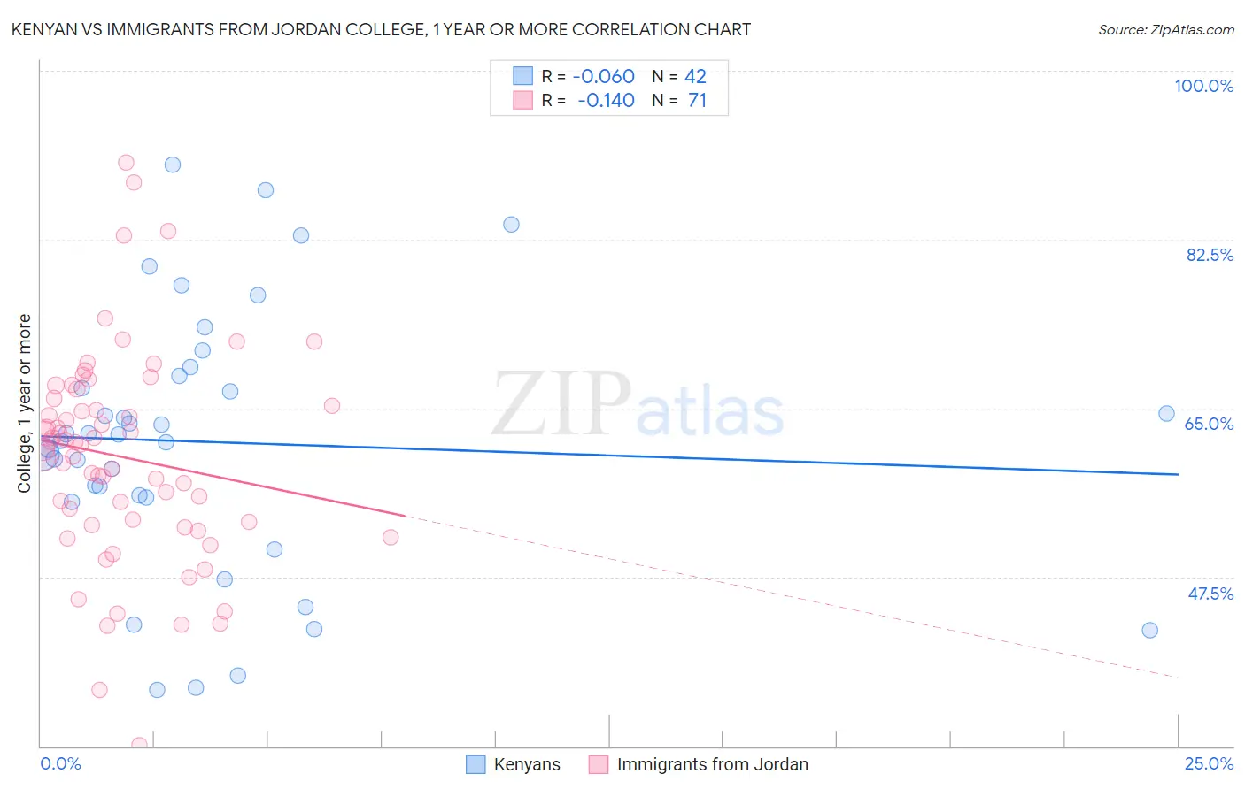 Kenyan vs Immigrants from Jordan College, 1 year or more