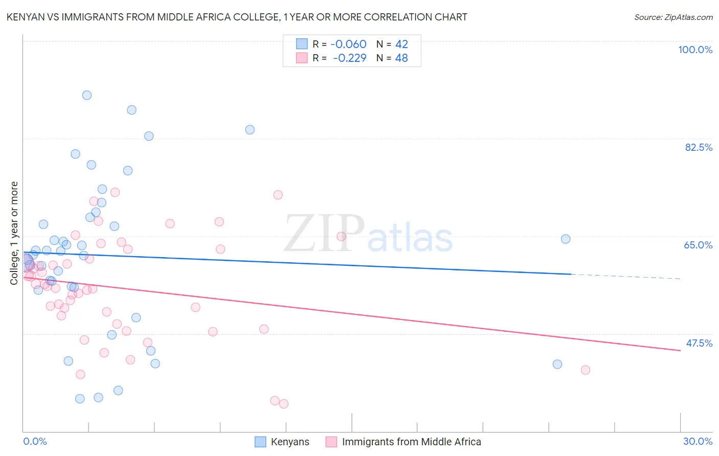 Kenyan vs Immigrants from Middle Africa College, 1 year or more