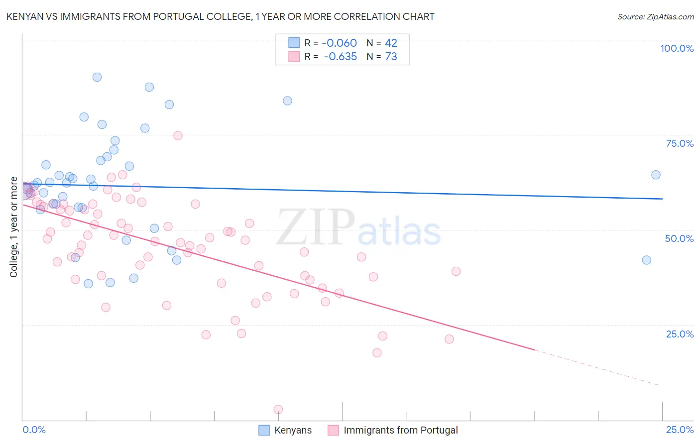 Kenyan vs Immigrants from Portugal College, 1 year or more