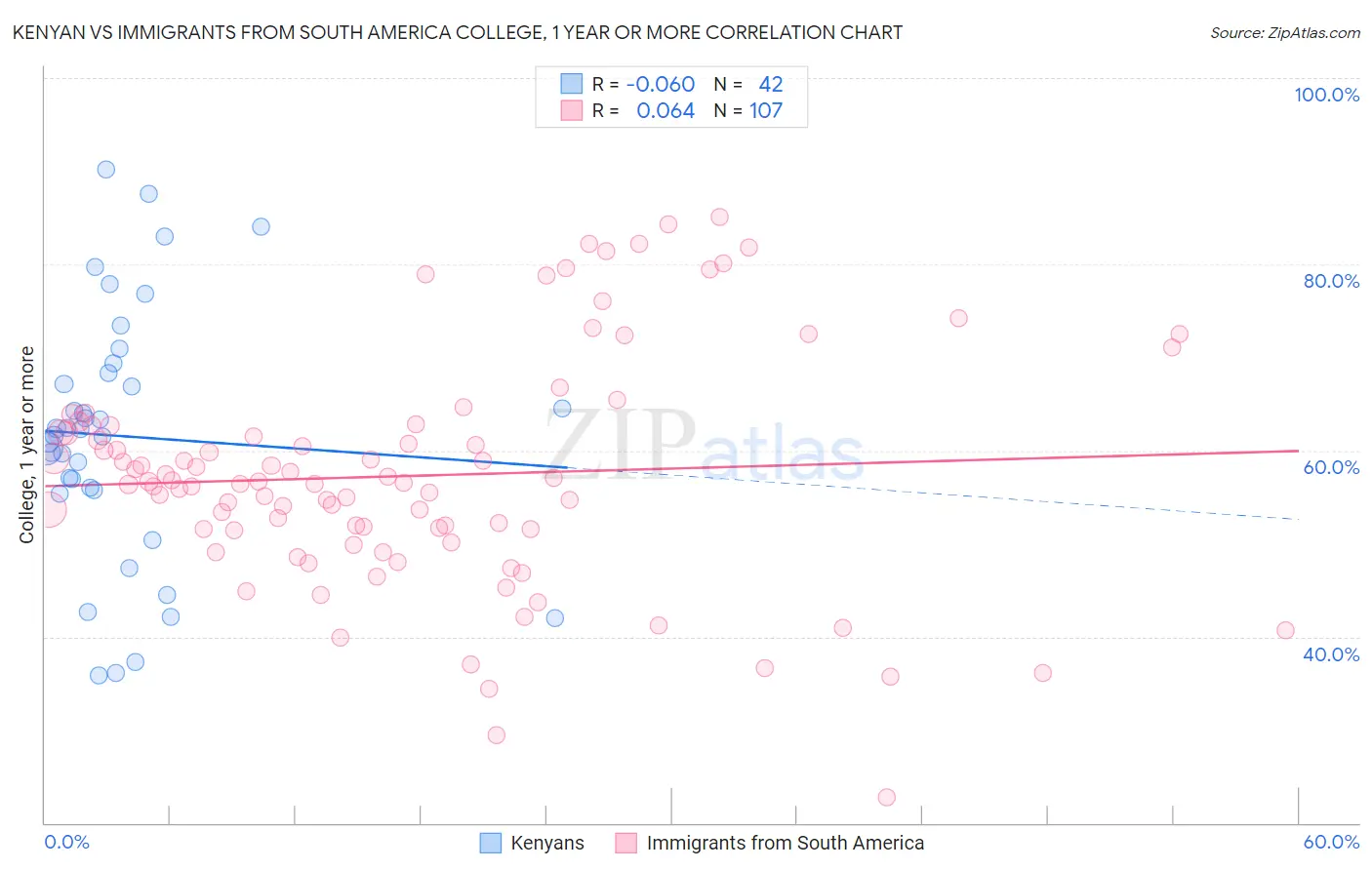 Kenyan vs Immigrants from South America College, 1 year or more