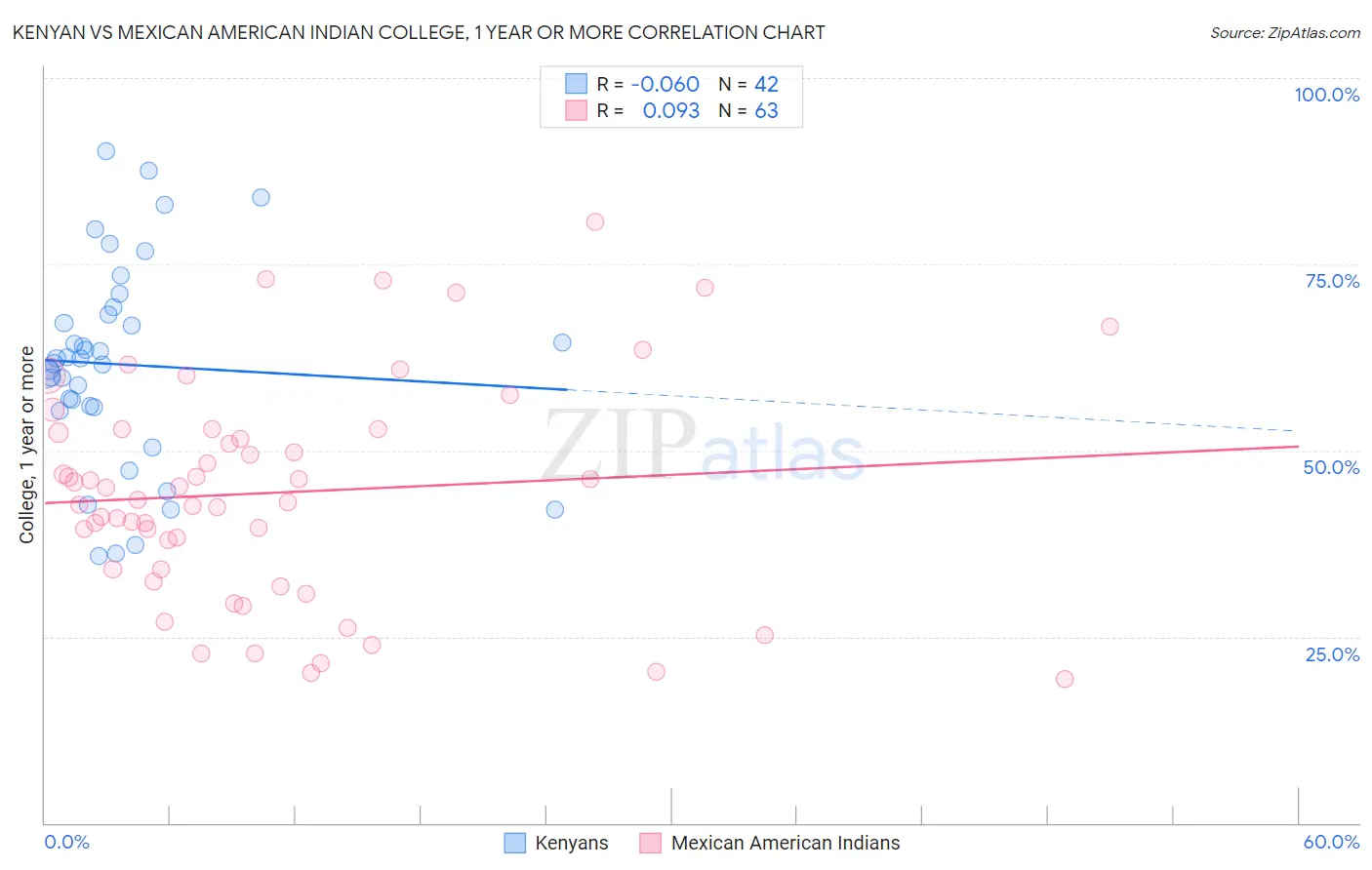 Kenyan vs Mexican American Indian College, 1 year or more