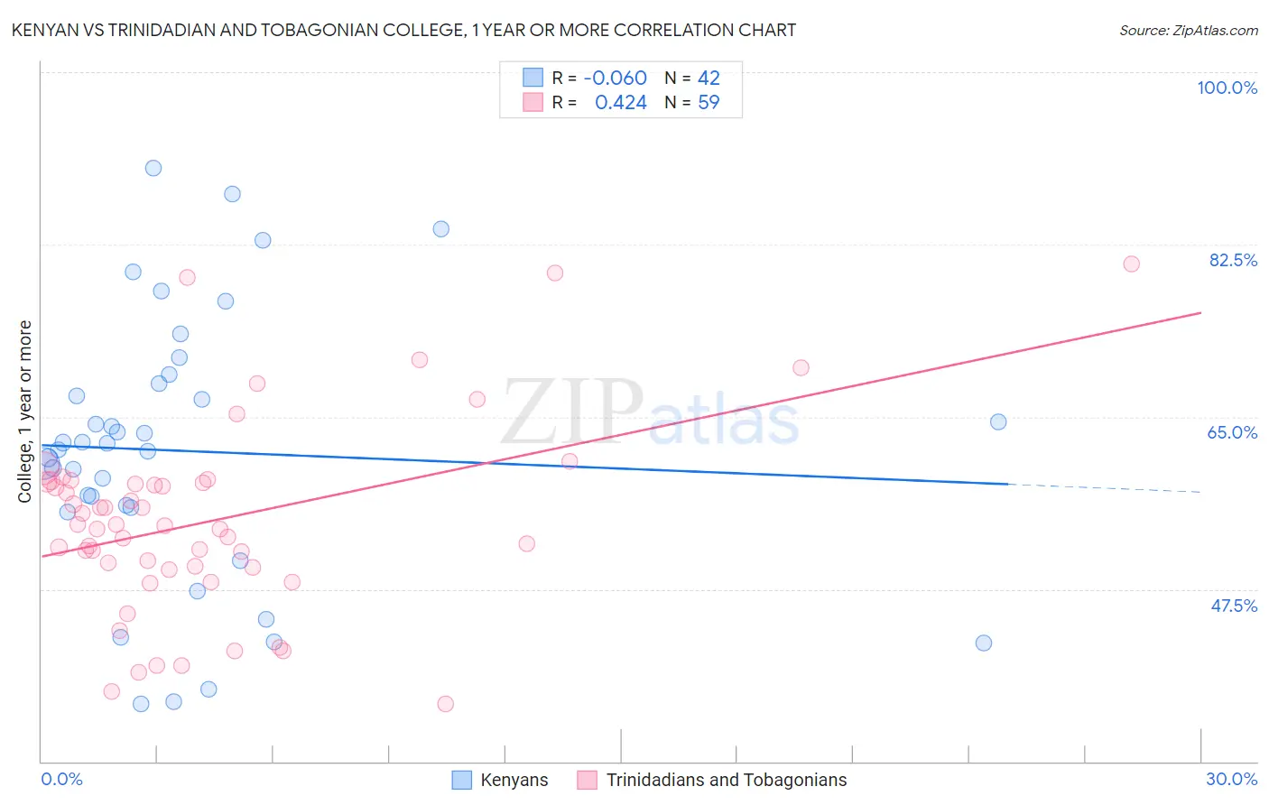 Kenyan vs Trinidadian and Tobagonian College, 1 year or more